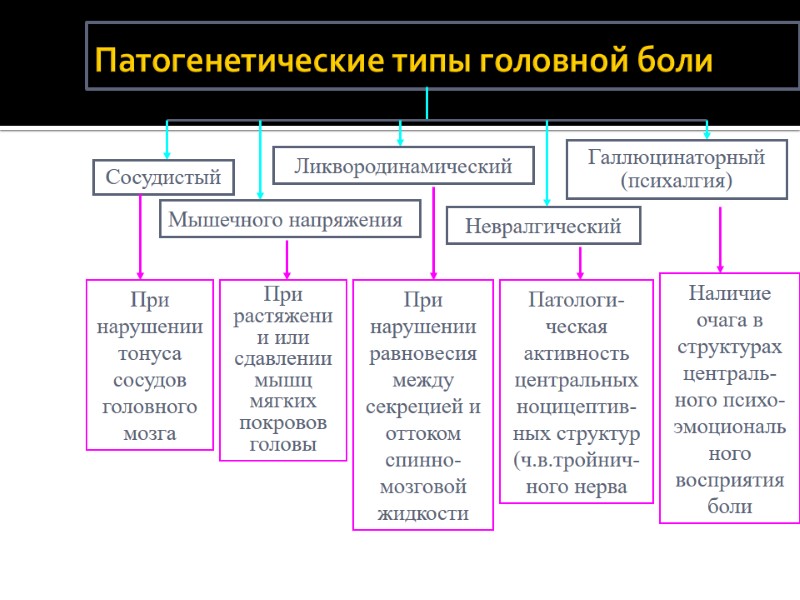 Патогенетические типы головной боли     Сосудистый  Мышечного напряжения Ликвородинамический Невралгический